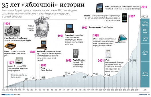 35 летняя история Apple на русском